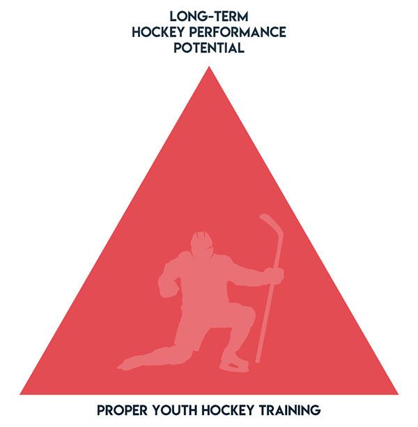 Hockey Performance Pyramid